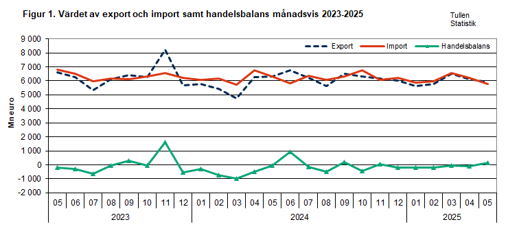 Figur 1. Värdet av export och import samt handelsbalans månadsvis 2023-2025. Innehållet förklaras i texten.