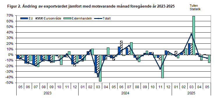 Figur 2. Ändring av exportvärdet jämfört med motsvarande månad föregående år 2023-2025. Innehållet förklaras i texten.