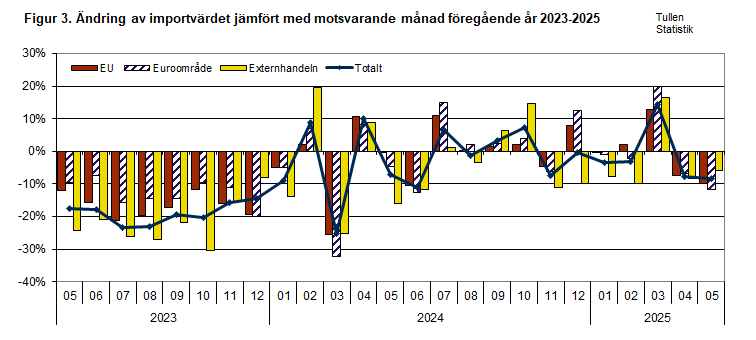 Figur 3. Ändring av importvärdet jämfört med motsvarande månad föregående år 2023-2025. Innehållet förklaras i texten.