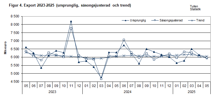 Figur 4. Export 2023-2025 (ursprunglig, säsongsjusterad och trend)
