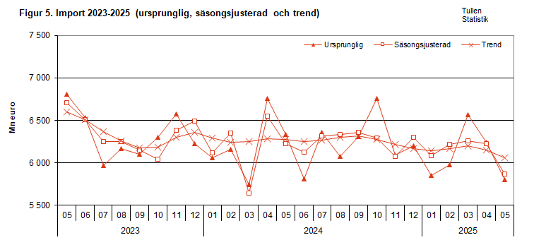 Figur 5. Import 2023-2025 (ursprunglig, säsongsjusterad och trend)