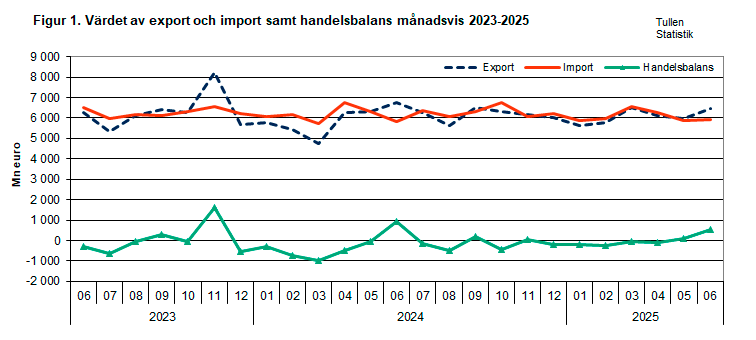 Figur 1. Värdet av export och import samt handelsbalans månadsvis 2023-2025. Innehållet förklaras i texten.