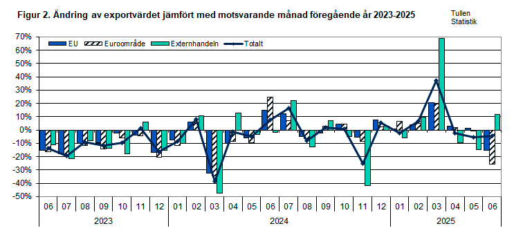Figur 2. Ändring av exportvärdet jämfört med motsvarande månad föregående år 2023-2025. Innehållet förklaras i texten.