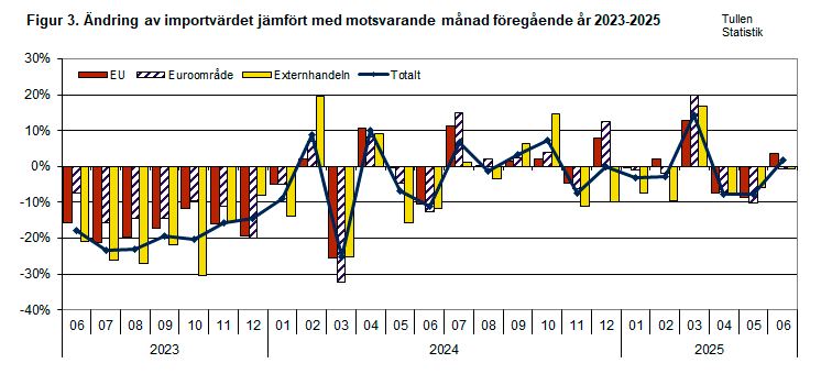 Figur 3. Ändring av importvärdet jämfört med motsvarande månad föregående år 2023-2025. Innehållet förklaras i texten.