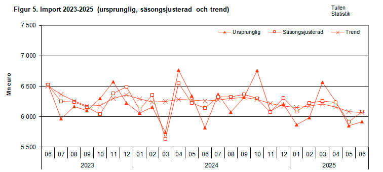 Figur 5. Import 2023-2025 (ursprunglig, säsongsjusterad och trend)