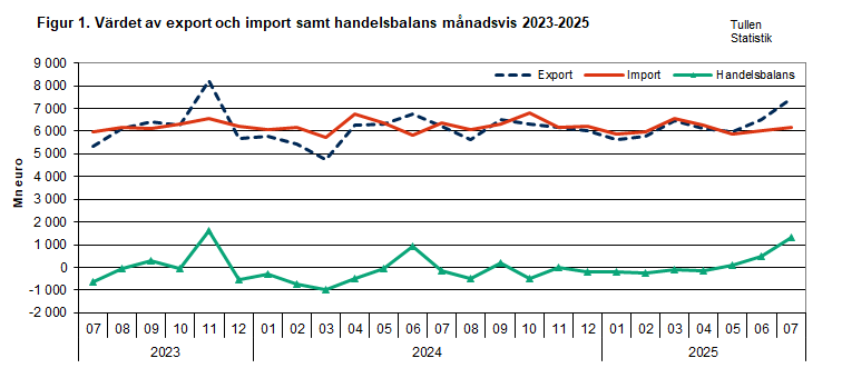 Figur 1. Värdet av export och import samt handelsbalans månadsvis 2023-2025. Innehållet förklaras i texten.