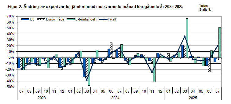 Figur 2. Ändring av exportvärdet jämfört med motsvarande månad föregående år 2023-2025. Innehållet förklaras i texten.