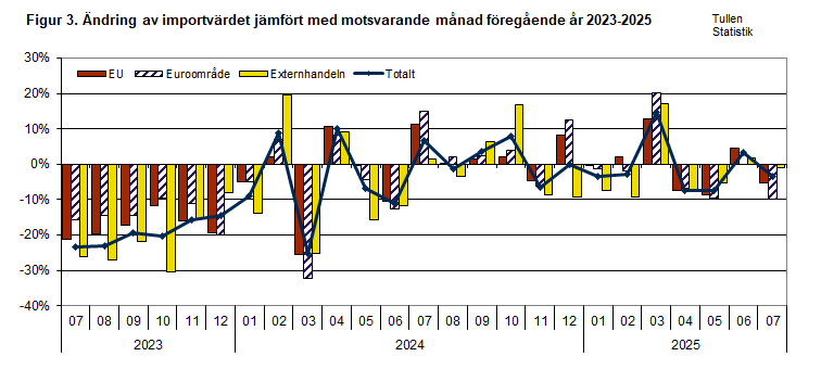 Figur 3. Ändring av importvärdet jämfört med motsvarande månad föregående år 2023-2025. Innehållet förklaras i texten.