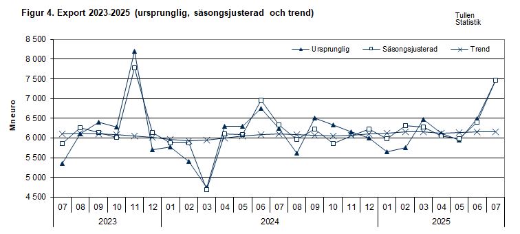 Figur 4. Export 2023-2025 (ursprunglig, säsongsjusterad och trend)