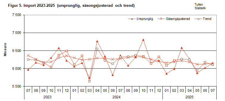 Figur 5. Import 2023-2025 (ursprunglig, säsongsjusterad och trend)