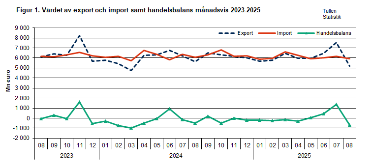 Figur 1. Värdet av export och import samt handelsbalans månadsvis 2023-2025. Innehållet förklaras i texten.