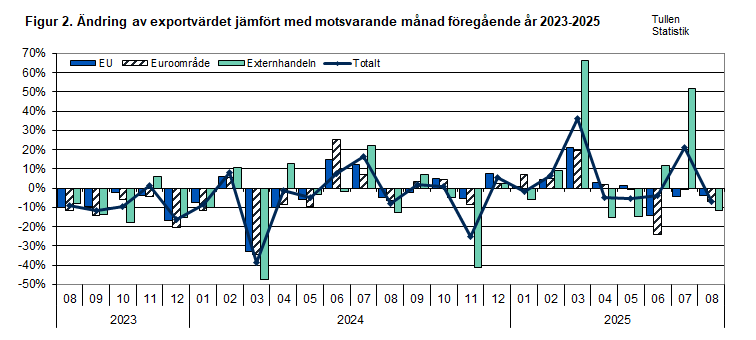 Figur 2. Ändring av exportvärdet jämfört med motsvarande månad föregående år 2023-2025. Innehållet förklaras i texten.
