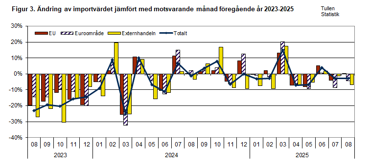 Figur 3. Ändring av importvärdet jämfört med motsvarande månad föregående år 2023-2025. Innehållet förklaras i texten.