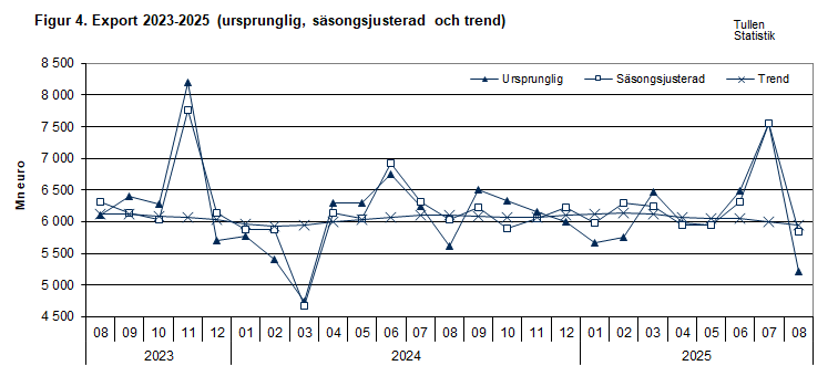 Figur 4. Export 2023-2025 (ursprunglig, säsongsjusterad och trend)