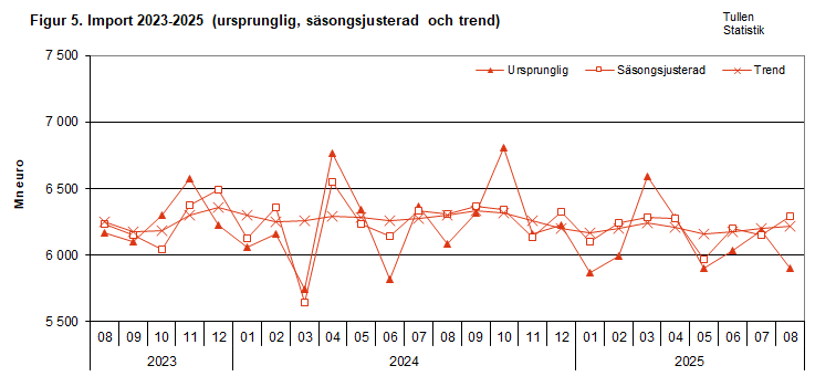 Figur 5. Import 2023-2025 (ursprunglig, säsongsjusterad och trend)