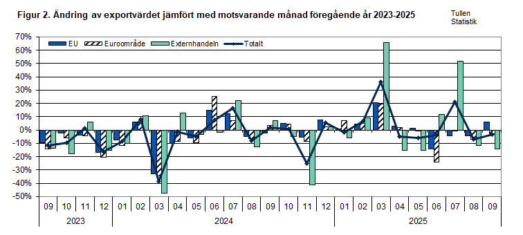 Figur 2. Ändring av exportvärdet jämfört med motsvarande månad föregående år 2023-2025. Innehållet förklaras i texten.
