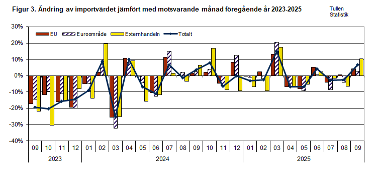 Figur 3. Ändring av importvärdet jämfört med motsvarande månad föregående år 2023-2025. Innehållet förklaras i texten.
