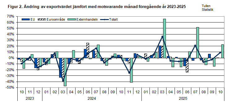 Figur 2. Ändring av exportvärdet jämfört med motsvarande månad föregående år 2023-2025. Innehållet förklaras i texten.