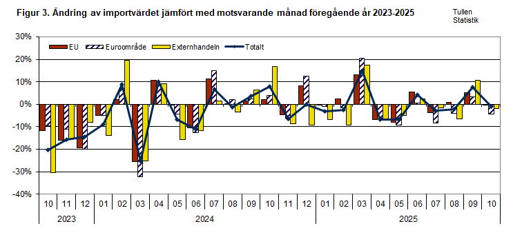 Figur 3. Ändring av importvärdet jämfört med motsvarande månad föregående år 2023-2025. Innehållet förklaras i texten.