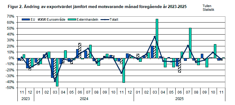 Figur 2. Ändring av exportvärdet jämfört med motsvarande månad föregående år 2023-2025. Innehållet förklaras i texten.