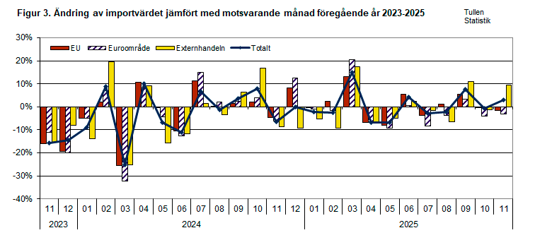 Figur 3. Ändring av importvärdet jämfört med motsvarande månad föregående år 2023-2025. Innehållet förklaras i texten.