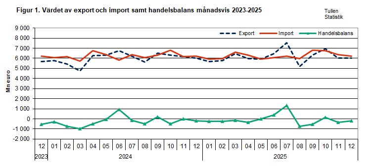 Figur 1. Värdet av export och import samt handelsbalans månadsvis 2023-2025. Innehållet förklaras i texten.