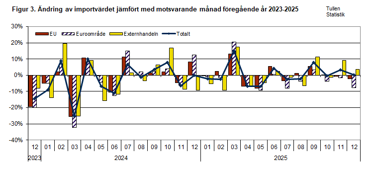 Figur 3. Ändring av importvärdet jämfört med motsvarande månad föregående år 2023-2025. Innehållet förklaras i texten.