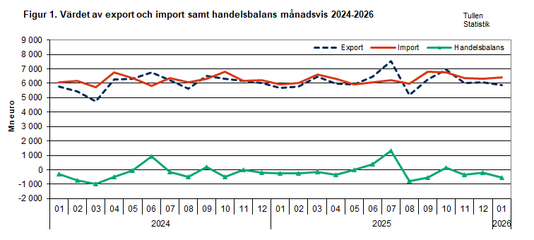 Figur 1. Värdet av export och import samt handelsbalans månadsvis 2024-2026. Innehållet förklaras i texten.