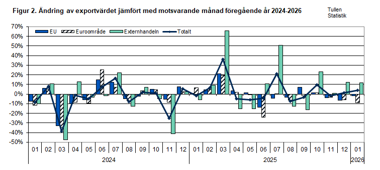 Figur 2. Ändring av exportvärdet jämfört med motsvarande månad föregående år 2024-2026. Innehållet förklaras i texten.