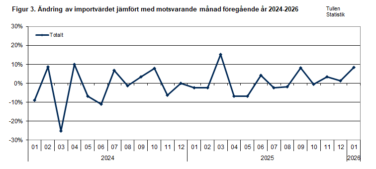Figur 3. Ändring av importvärdet jämfört med motsvarande månad föregående år 2024-2026. Innehållet förklaras i texten.