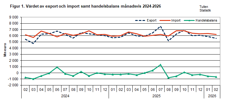 Figur 1. Värdet av export och import samt handelsbalans månadsvis 2024-2026. Innehållet förklaras i texten.