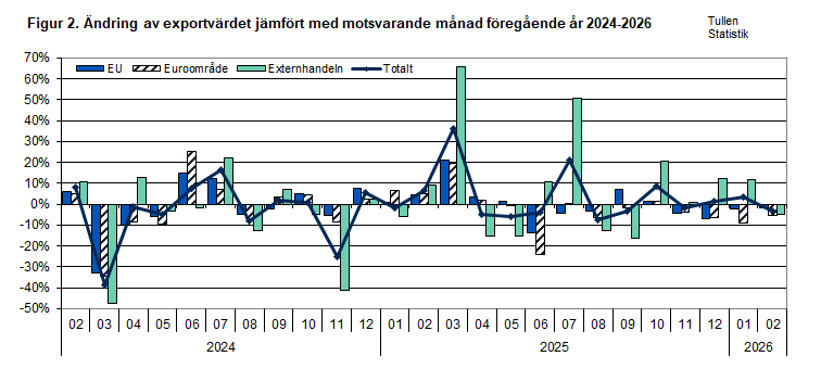 Figur 2. Ändring av exportvärdet jämfört med motsvarande månad föregående år 2024-2026. Innehållet förklaras i texten.