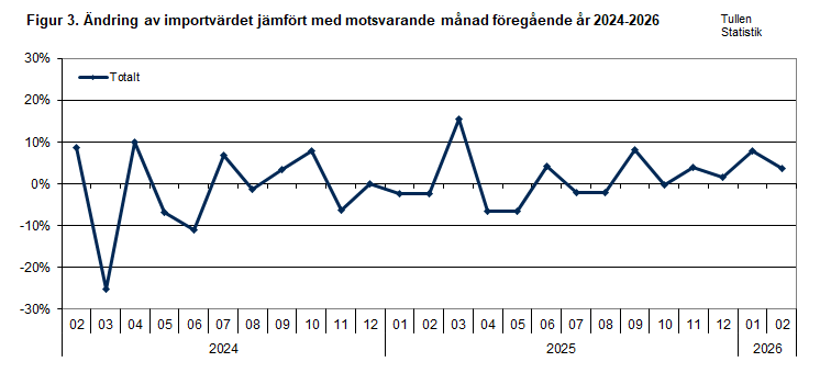 Figur 3. Ändring av importvärdet jämfört med motsvarande månad föregående år 2024-2026. Innehållet förklaras i texten.