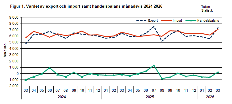 Figur 1. Värdet av export och import samt handelsbalans månadsvis 2024-2026. Innehållet förklaras i texten.