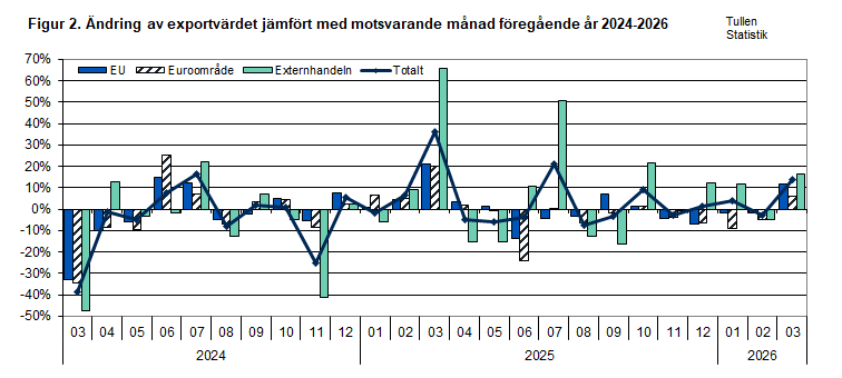 Figur 2. Ändring av exportvärdet jämfört med motsvarande månad föregående år 2024-2026. Innehållet förklaras i texten.