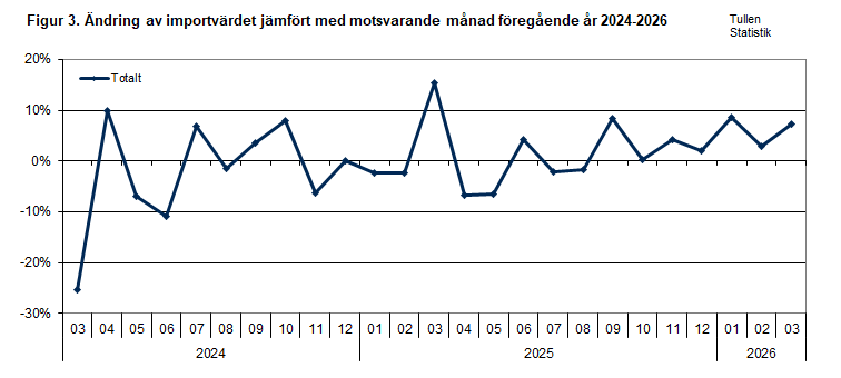 Figur 3. Ändring av importvärdet jämfört med motsvarande månad föregående år 2024-2026. Innehållet förklaras i texten.