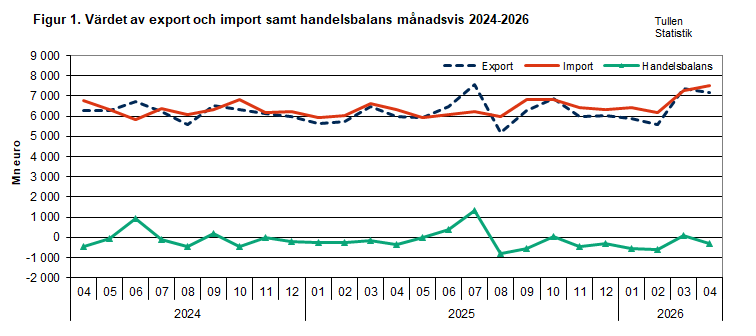 Figur 1. Värdet av export och import samt handelsbalans månadsvis 2024-2026. Innehållet förklaras i texten.