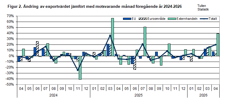 Figur 2. Ändring av exportvärdet jämfört med motsvarande månad föregående år 2024-2026. Innehållet förklaras i texten.