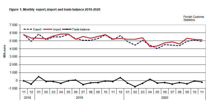 Figure 1. Monthly export, import and trade balance 2018-2020