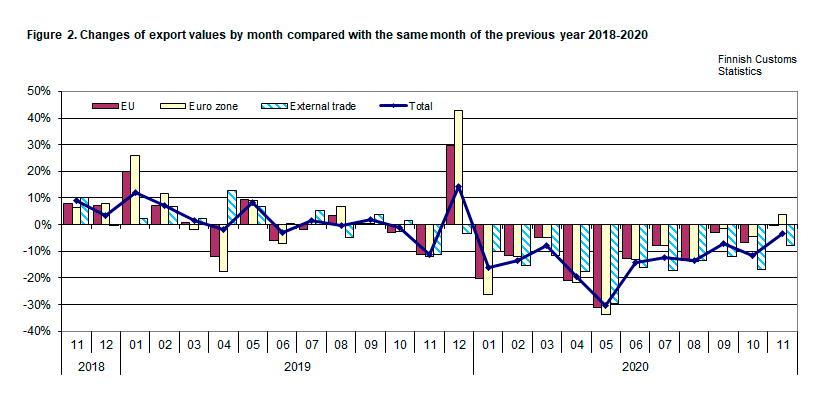 Figure 2. Changes of export values by month compared with the same month of the previous year 2018-2020