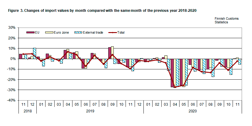 Figure 3. Changes of import values by month compared with the same month of the previous year 2018-2020