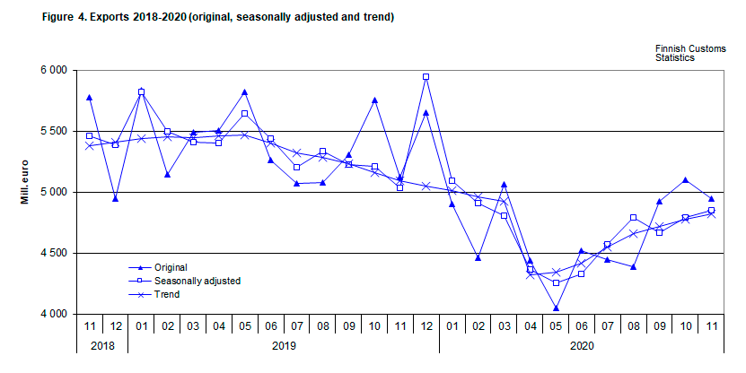 Figure 4. Exports 2018-2020 (original, seasonally adjusted and trend)