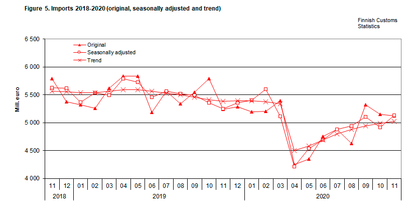 Figure 5. Imports 2018-2020 (original, seasonally adjusted and trend)