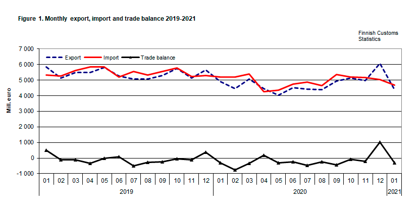 Figure 1. Monthly export, import and trade balance 2019-2021