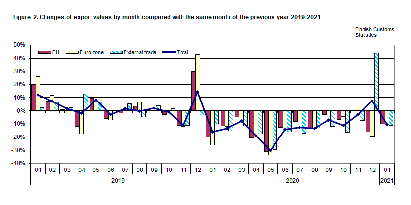 Figure 2. Changes of export values by month compared with the same month of the previous year 2019-2021