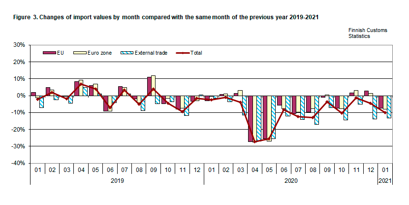 Figure 3. Changes of import values by month compared with the same month of the previous year 2019-2021