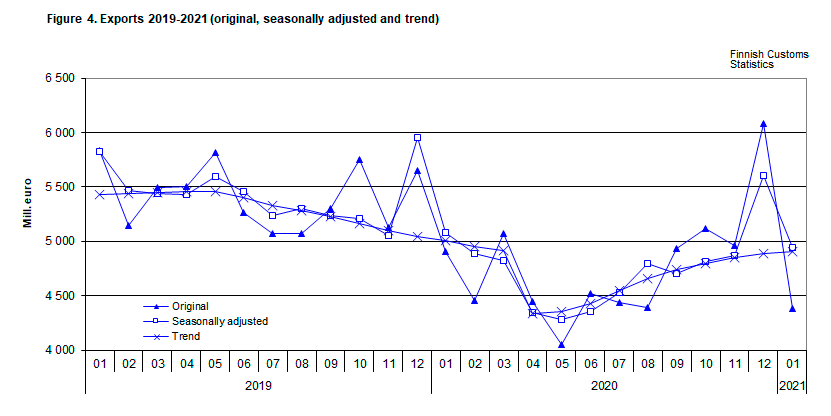 Figure 4. Exports 2019-2021 (original, seasonally adjusted and trend)