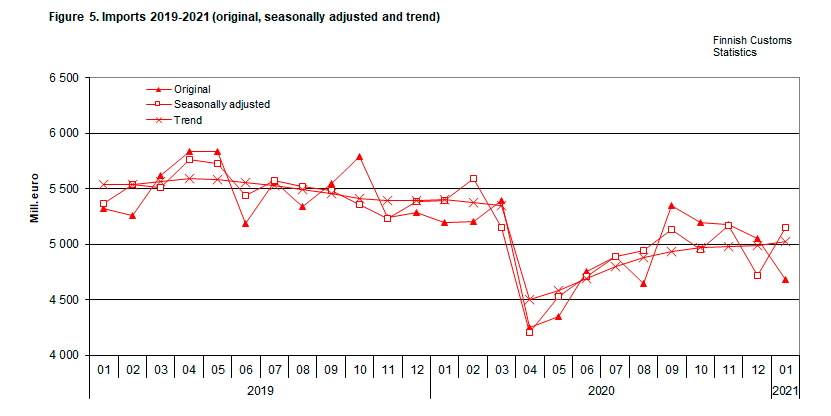 Figure 5. Imports 2019-2021 (original, seasonally adjusted and trend)