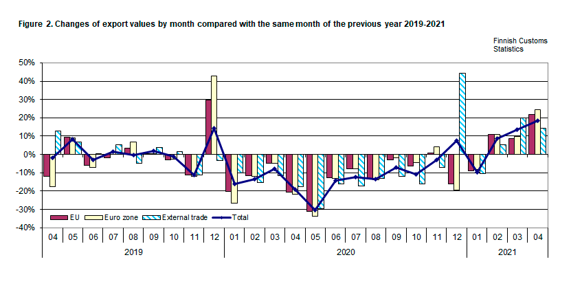 Figure 2. Changes of export values by month compared with the same month of the previous year 2019-2021