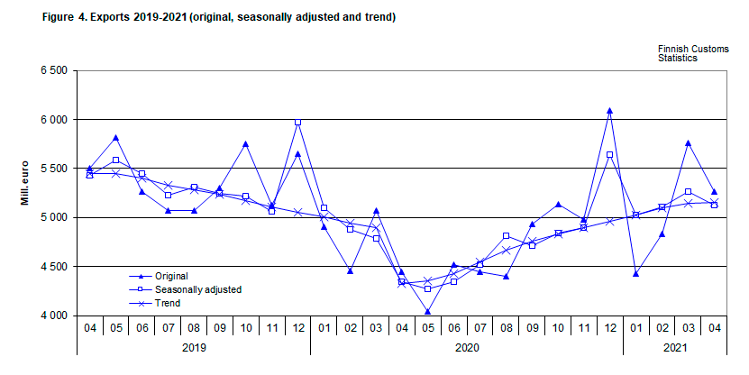 Figure 4. Exports 2019-2021 (original, seasonally adjusted and trend)